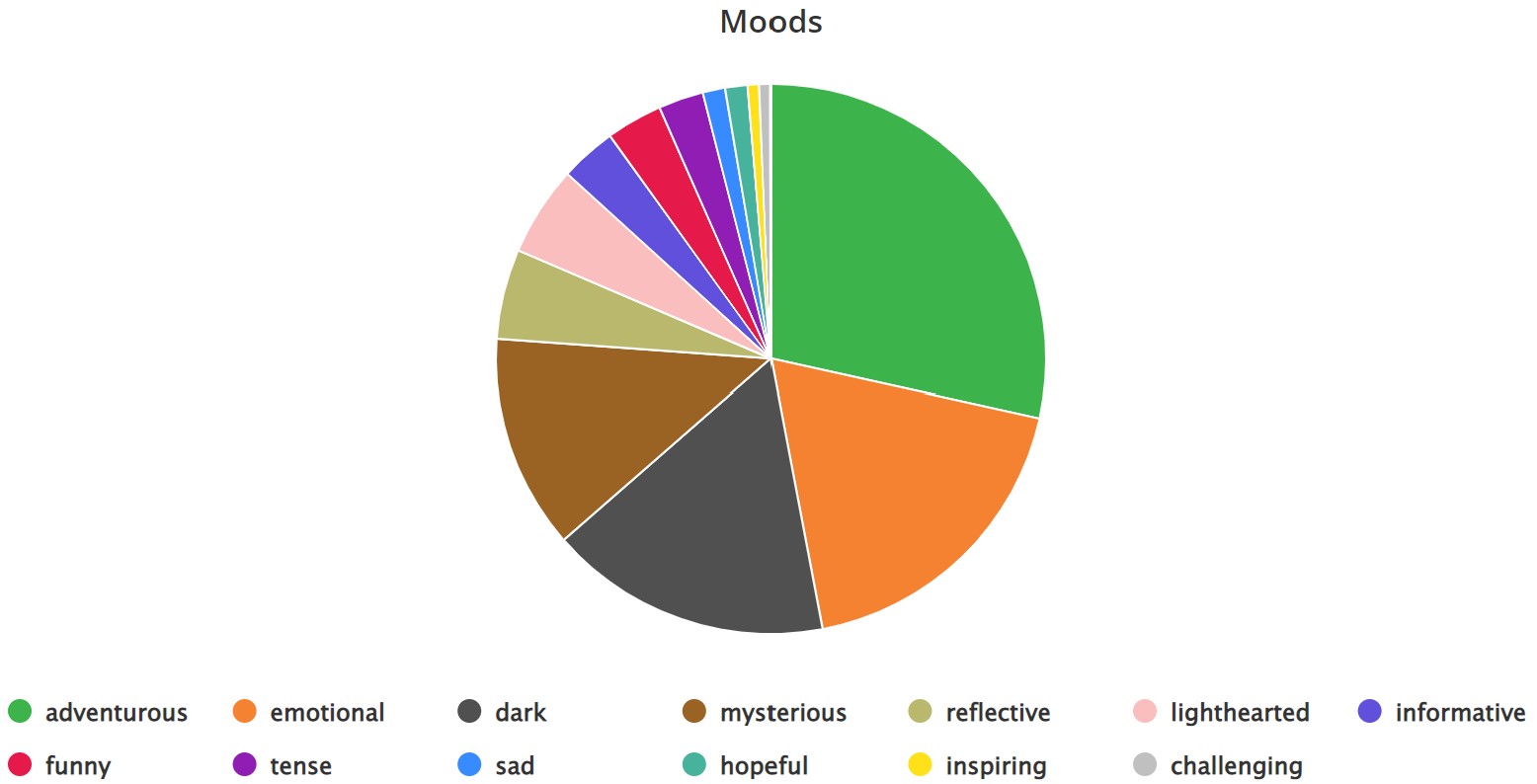 A Literary Escape StoryGraph 2022 mood statistics